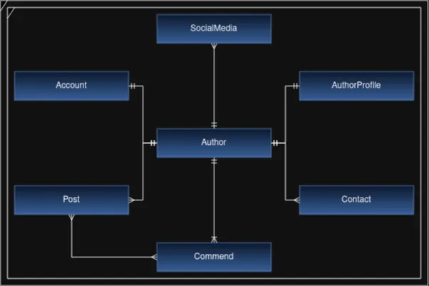 Blog-Architecture
