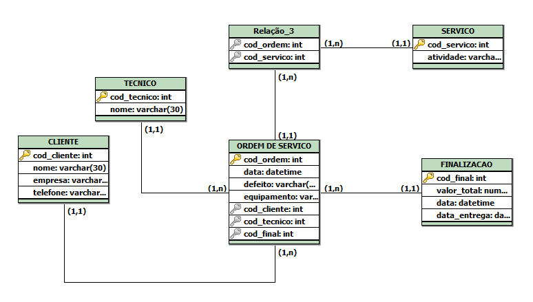 Exemplo De Banco De Dados De Uma Empresa