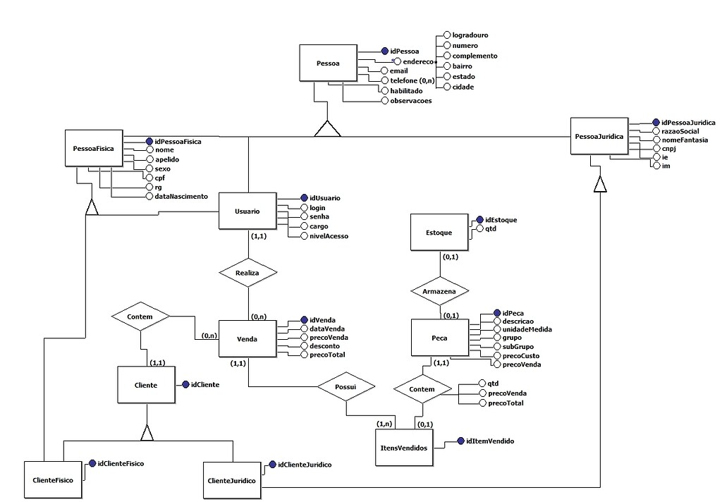 Modelo Entidade Relacionamento De Vendas 6 Por Vani Correa Banco De Dados Guj