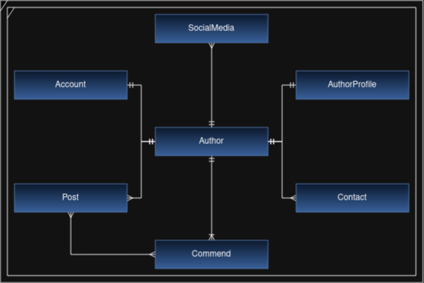 Blog-Architecture